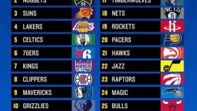 火箭队阵容豪华，乌度卡教练备3套阵容迎季前赛，4战全胜有望